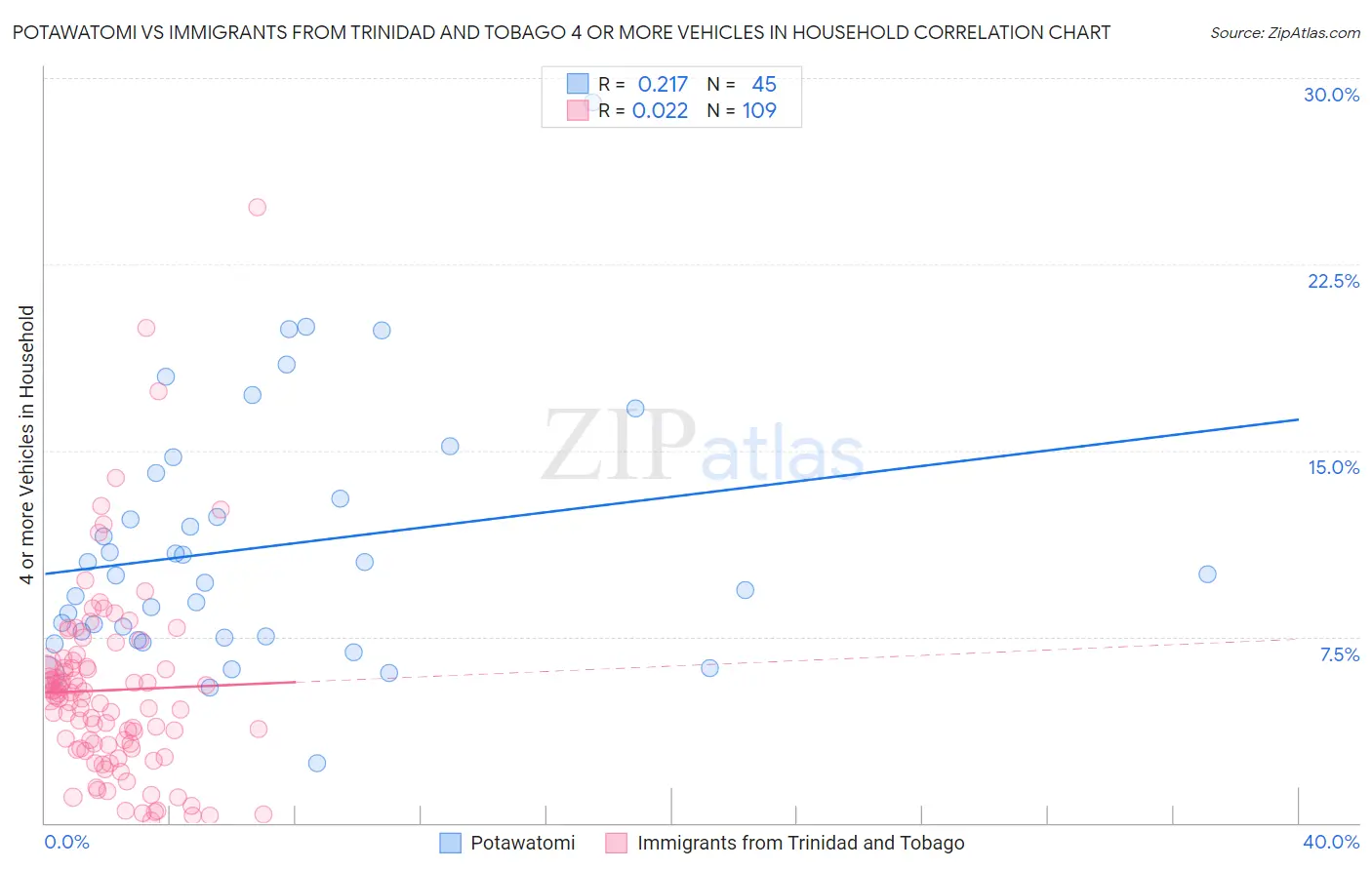 Potawatomi vs Immigrants from Trinidad and Tobago 4 or more Vehicles in Household