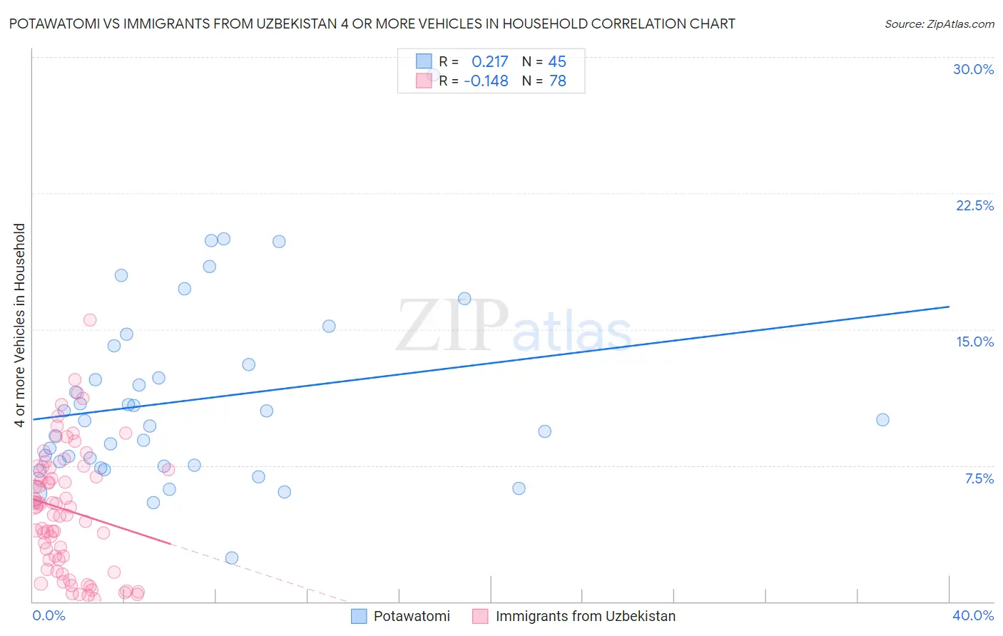 Potawatomi vs Immigrants from Uzbekistan 4 or more Vehicles in Household