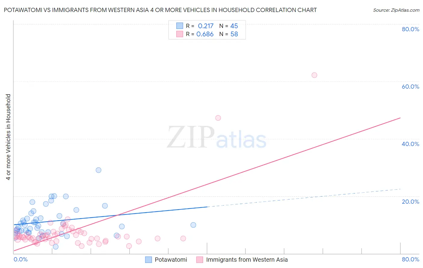 Potawatomi vs Immigrants from Western Asia 4 or more Vehicles in Household