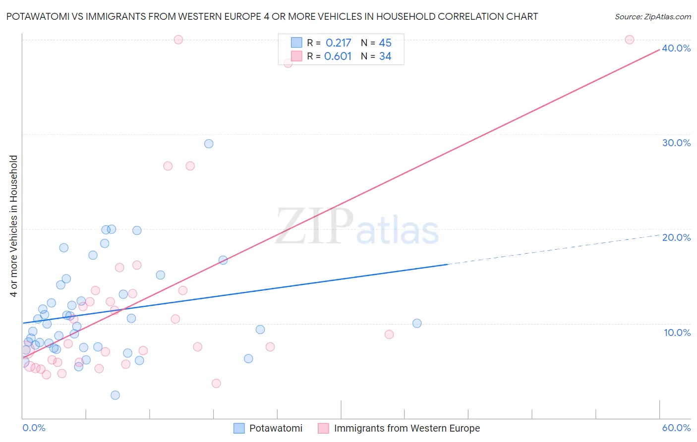 Potawatomi vs Immigrants from Western Europe 4 or more Vehicles in Household