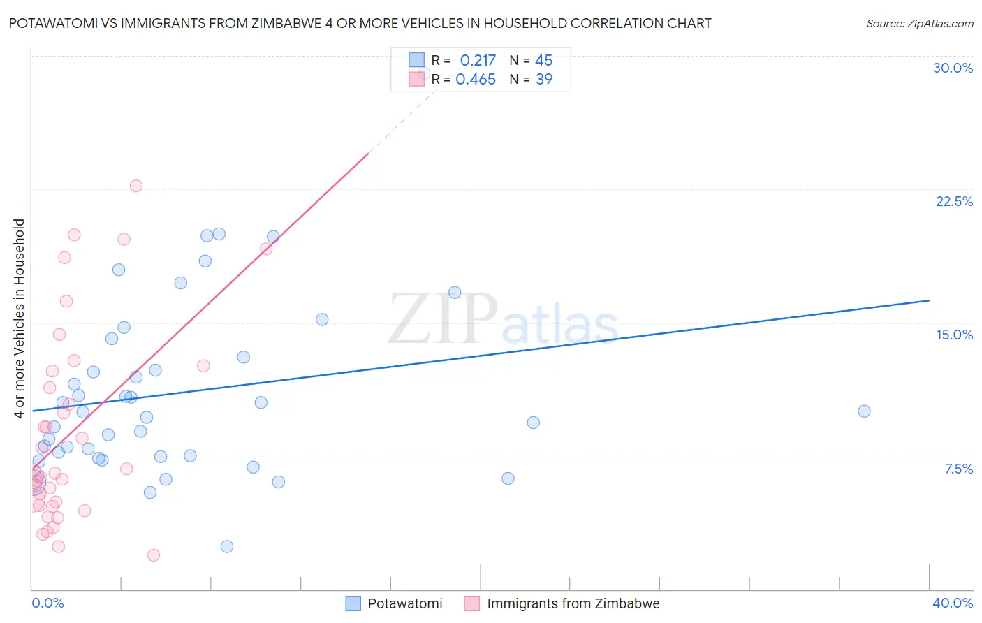 Potawatomi vs Immigrants from Zimbabwe 4 or more Vehicles in Household