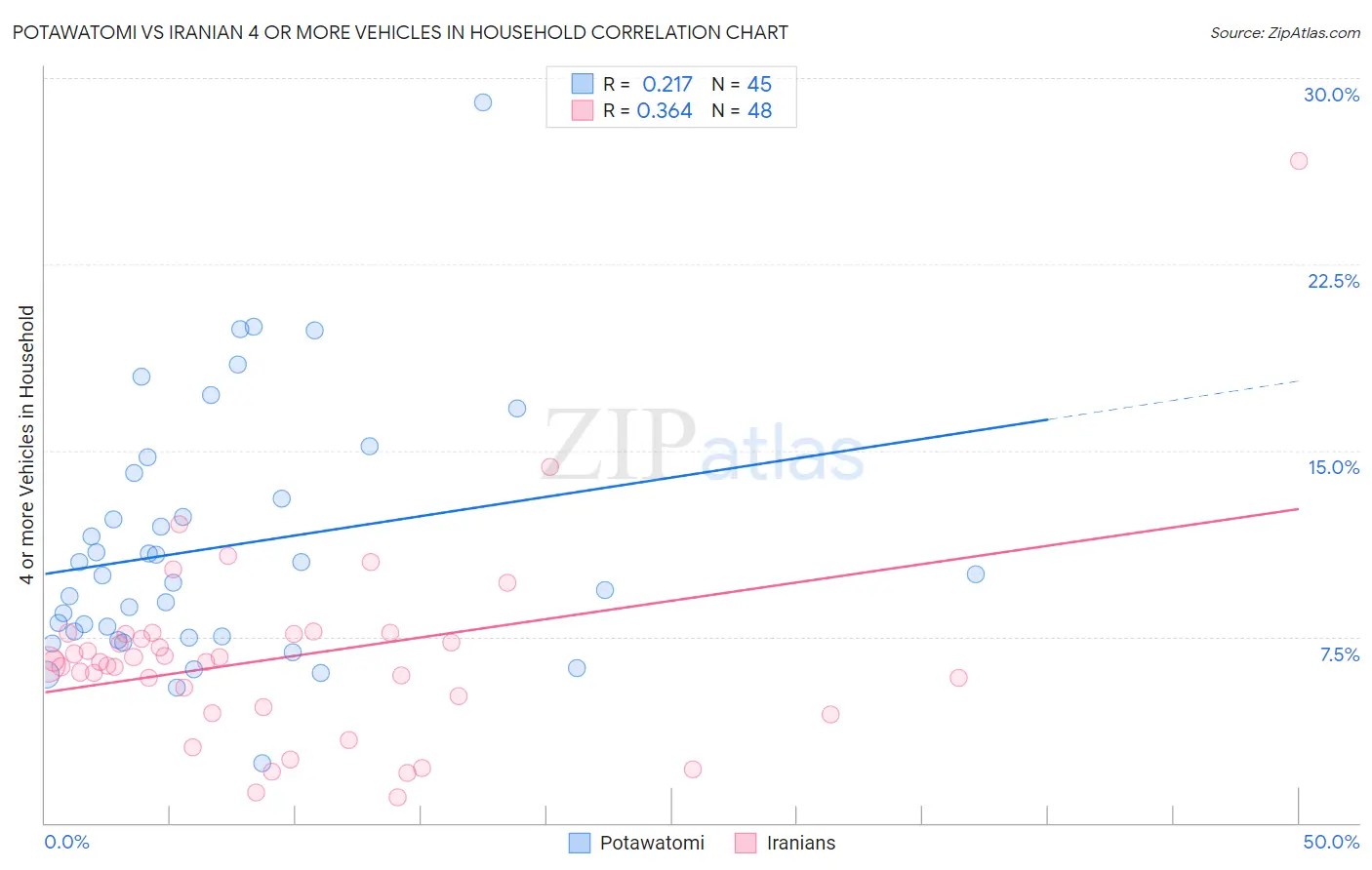 Potawatomi vs Iranian 4 or more Vehicles in Household