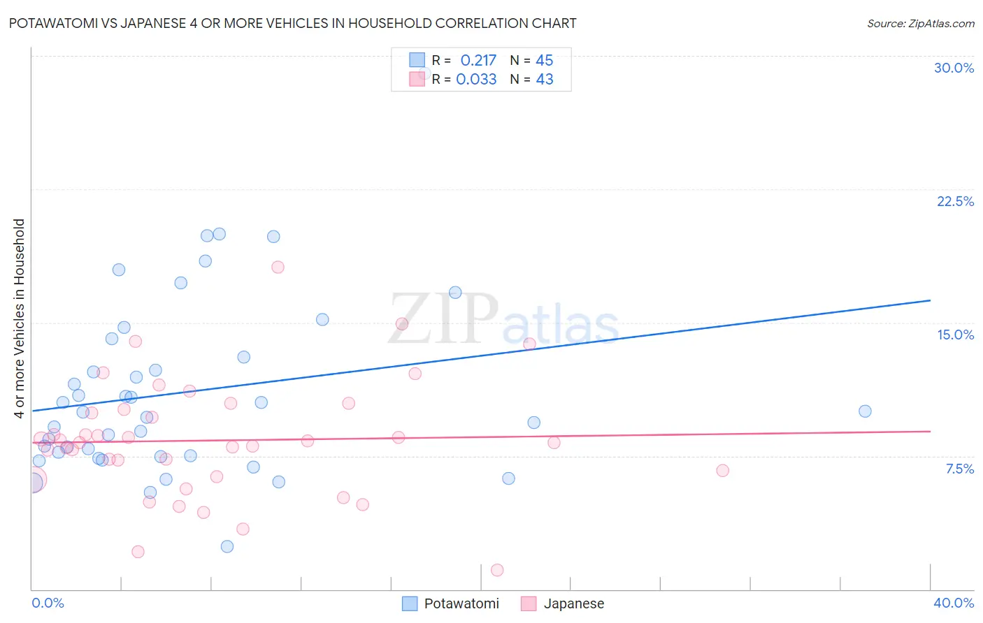 Potawatomi vs Japanese 4 or more Vehicles in Household