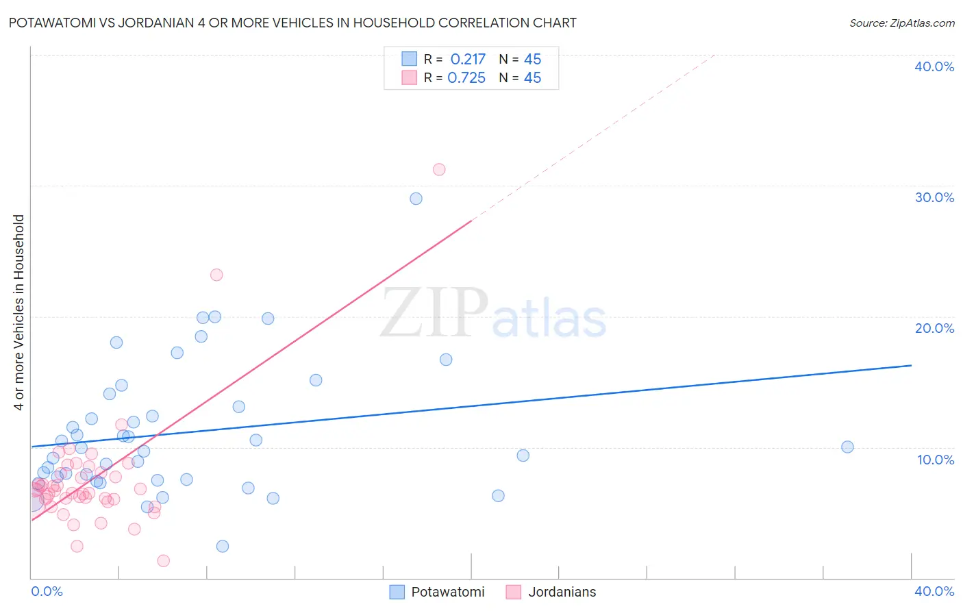 Potawatomi vs Jordanian 4 or more Vehicles in Household