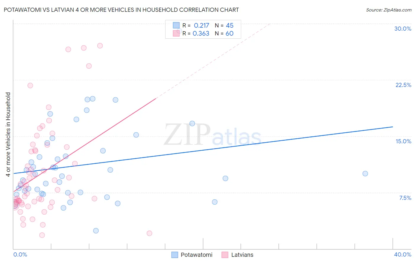 Potawatomi vs Latvian 4 or more Vehicles in Household