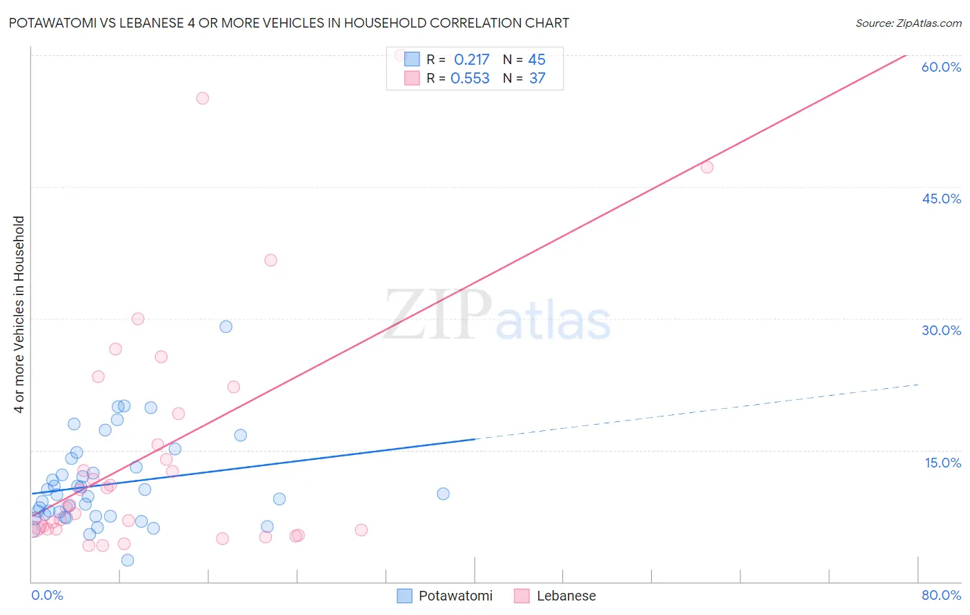 Potawatomi vs Lebanese 4 or more Vehicles in Household