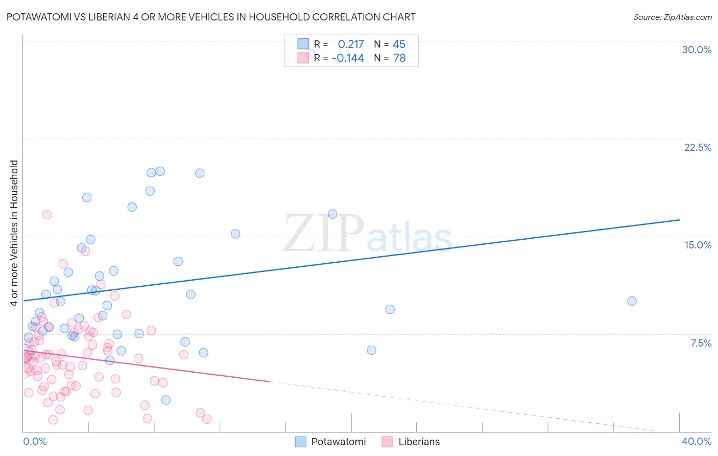 Potawatomi vs Liberian 4 or more Vehicles in Household