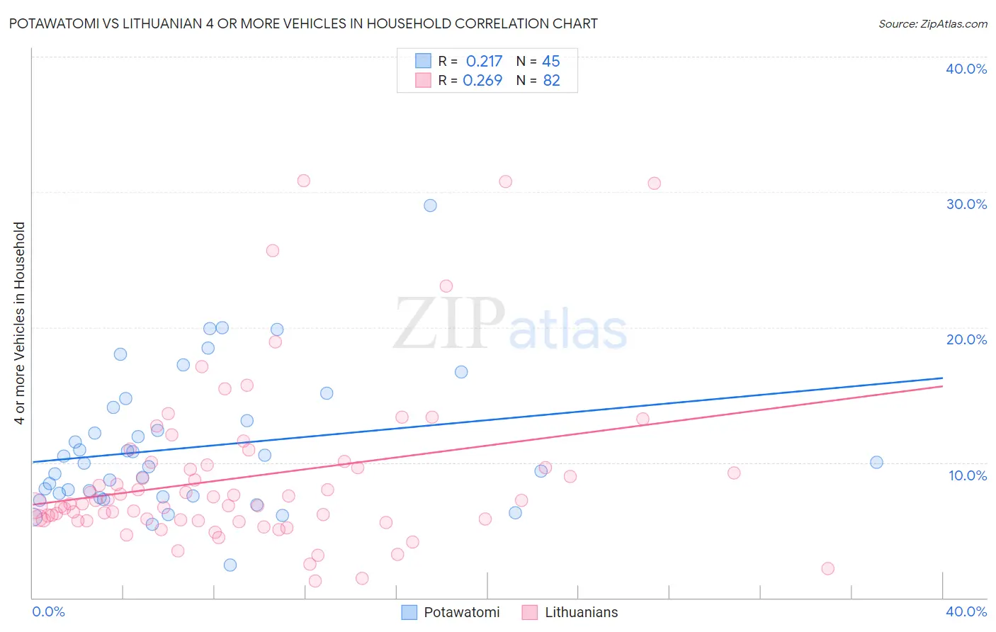 Potawatomi vs Lithuanian 4 or more Vehicles in Household