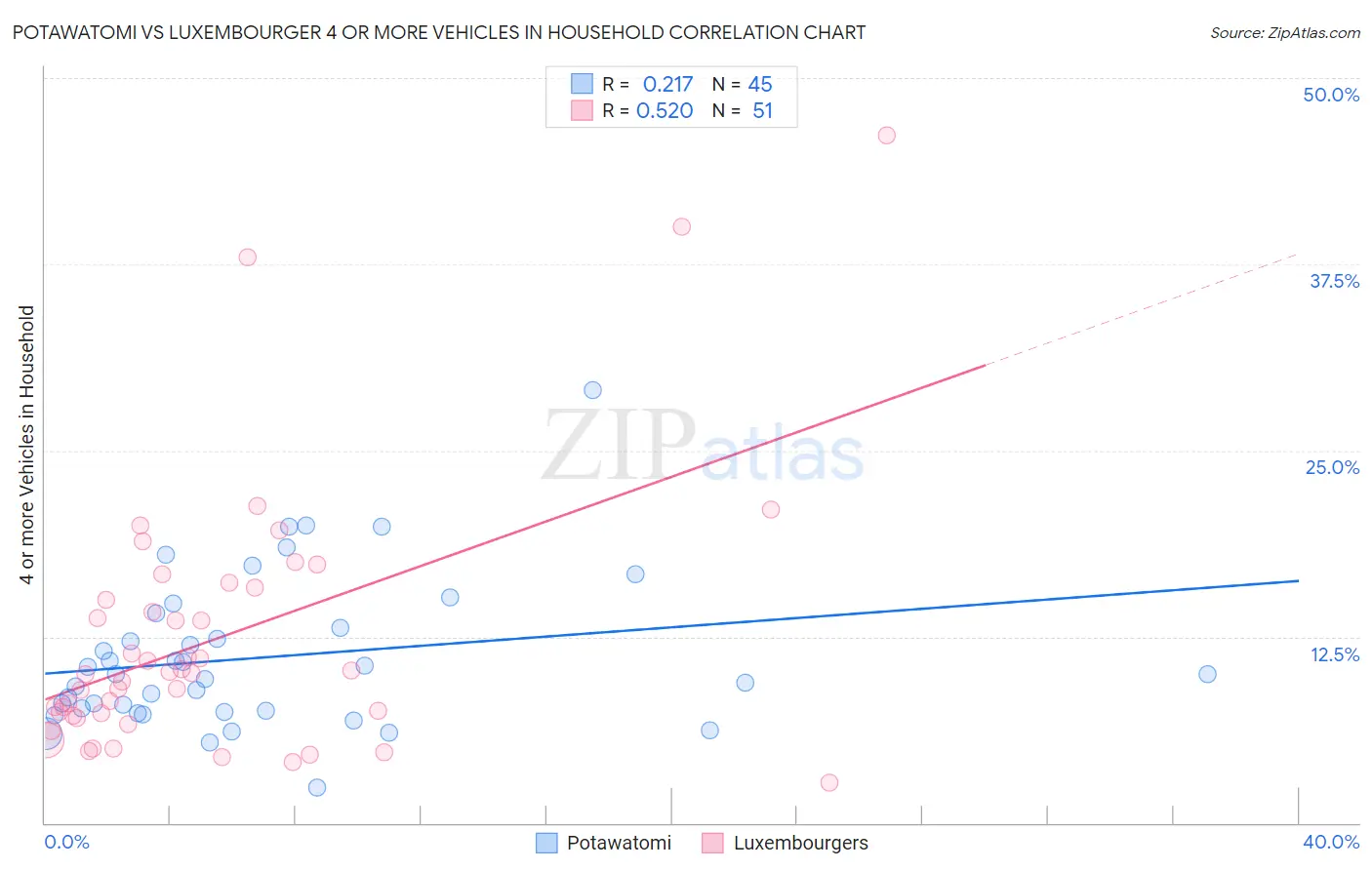 Potawatomi vs Luxembourger 4 or more Vehicles in Household