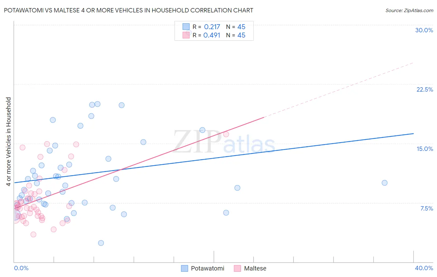 Potawatomi vs Maltese 4 or more Vehicles in Household