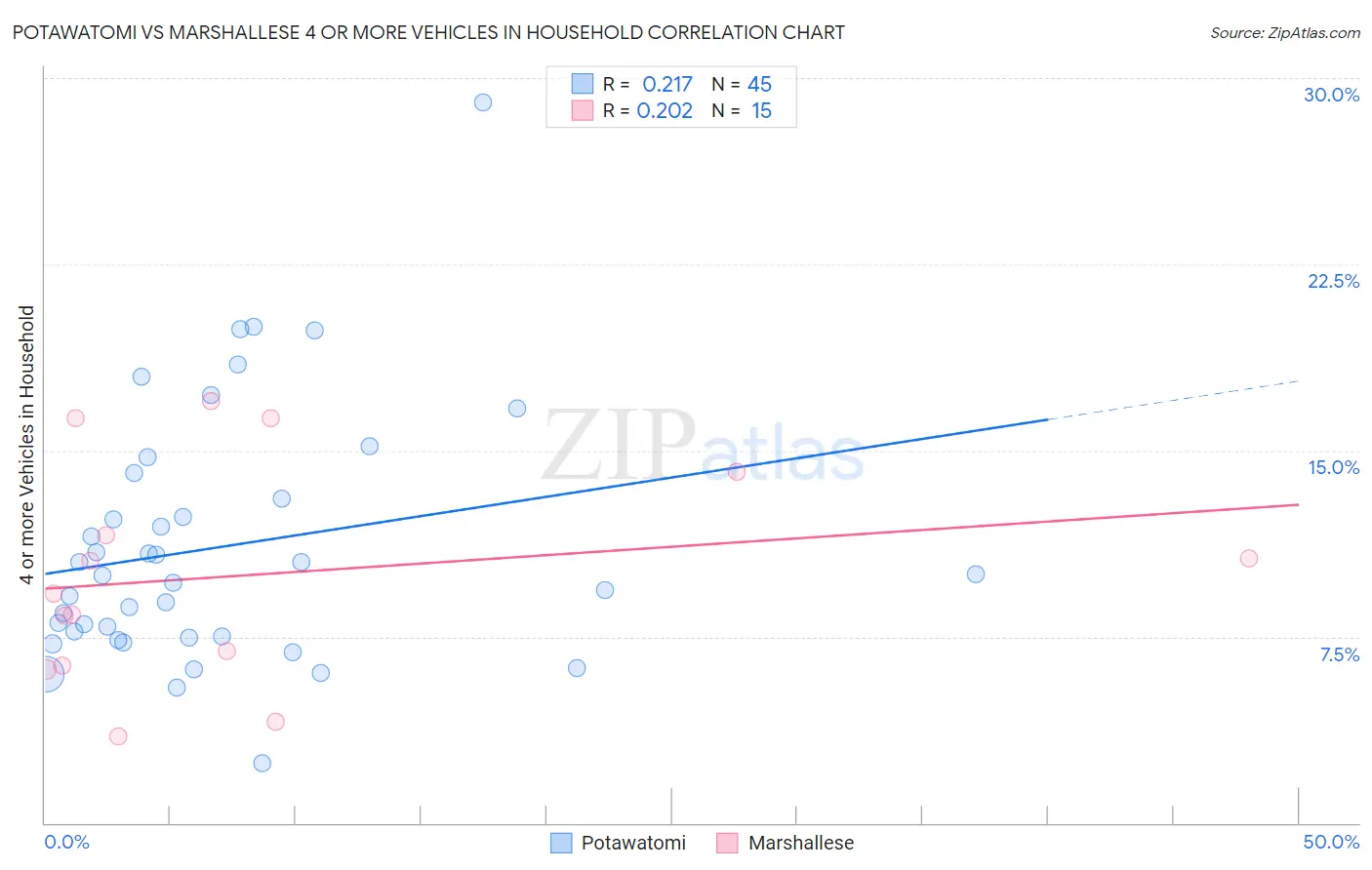 Potawatomi vs Marshallese 4 or more Vehicles in Household