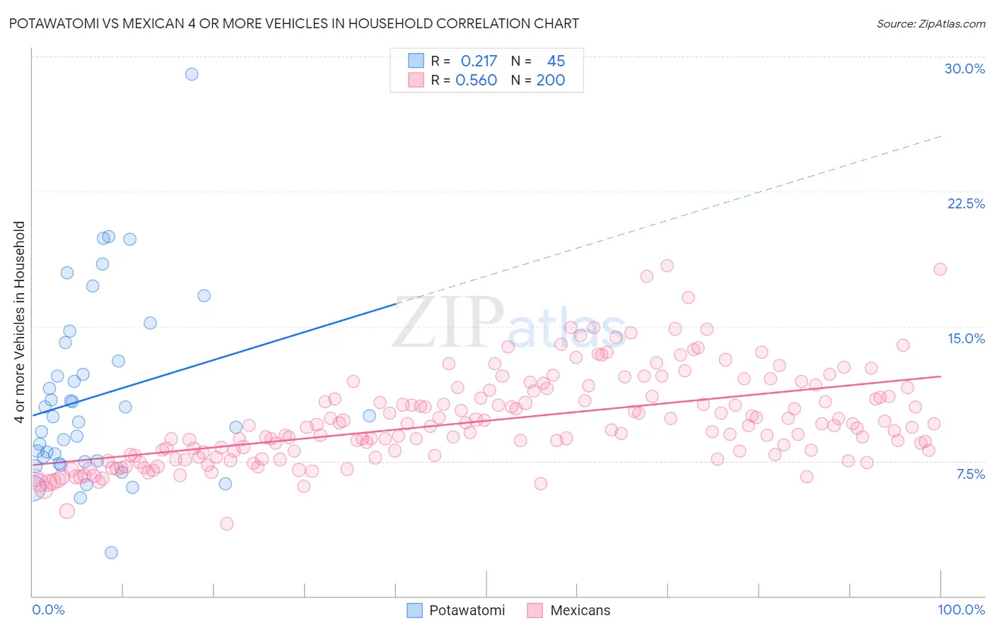 Potawatomi vs Mexican 4 or more Vehicles in Household