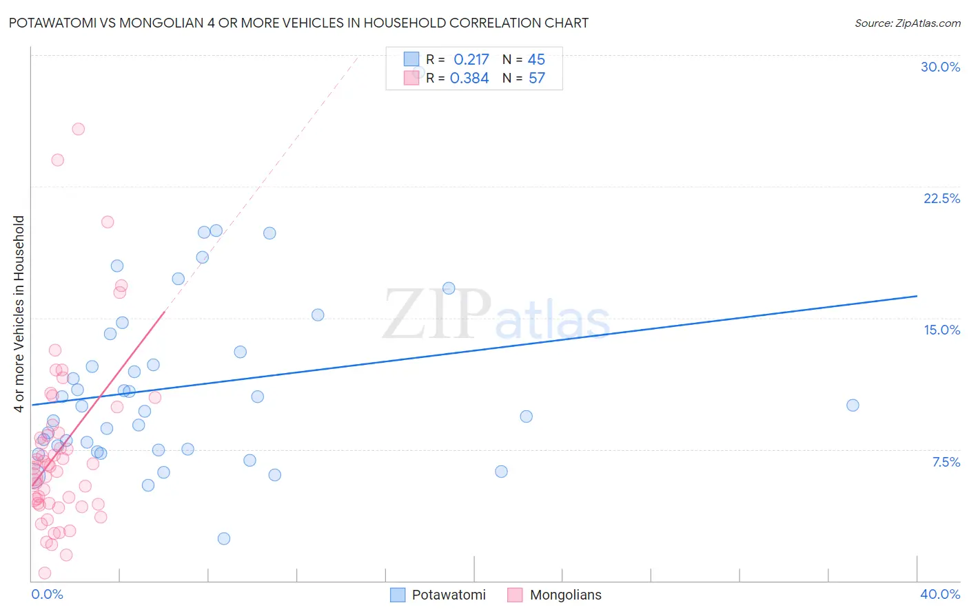 Potawatomi vs Mongolian 4 or more Vehicles in Household