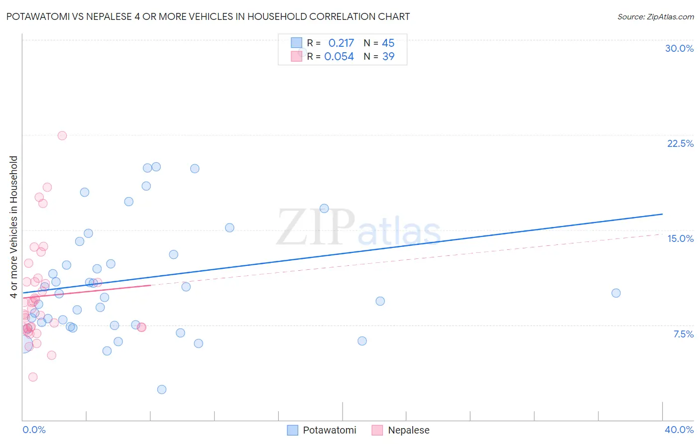 Potawatomi vs Nepalese 4 or more Vehicles in Household