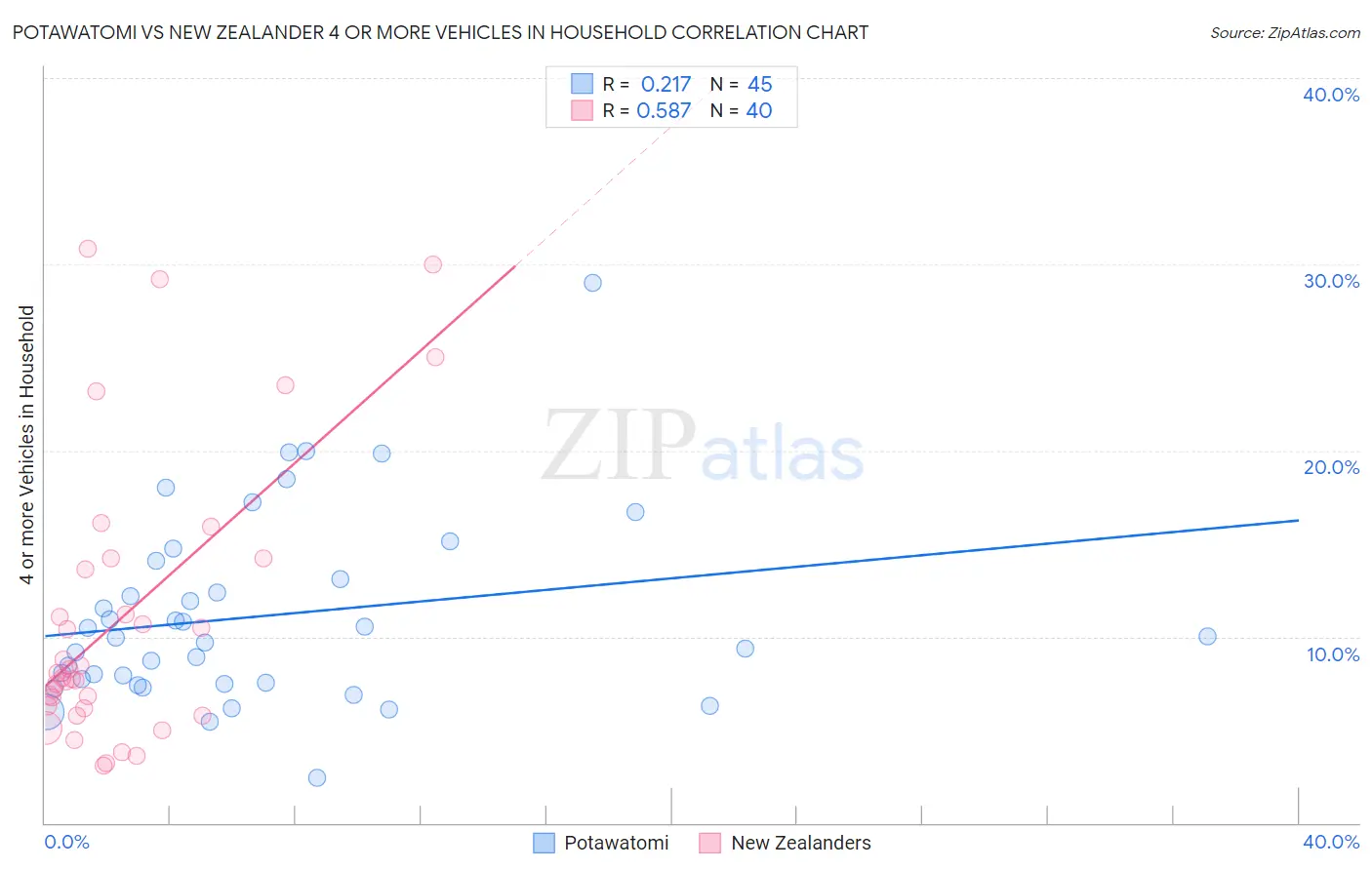 Potawatomi vs New Zealander 4 or more Vehicles in Household