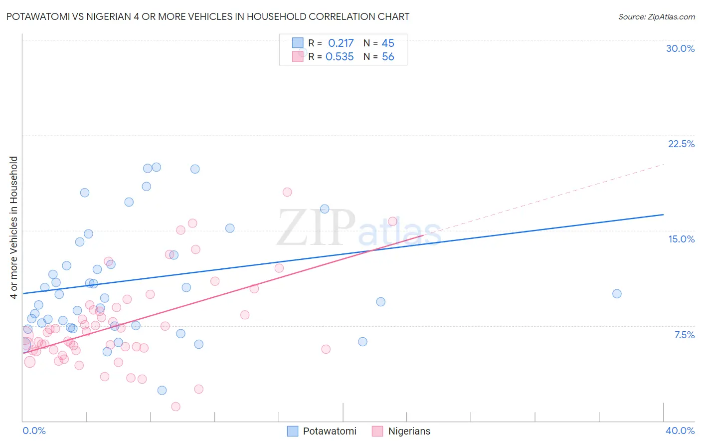 Potawatomi vs Nigerian 4 or more Vehicles in Household