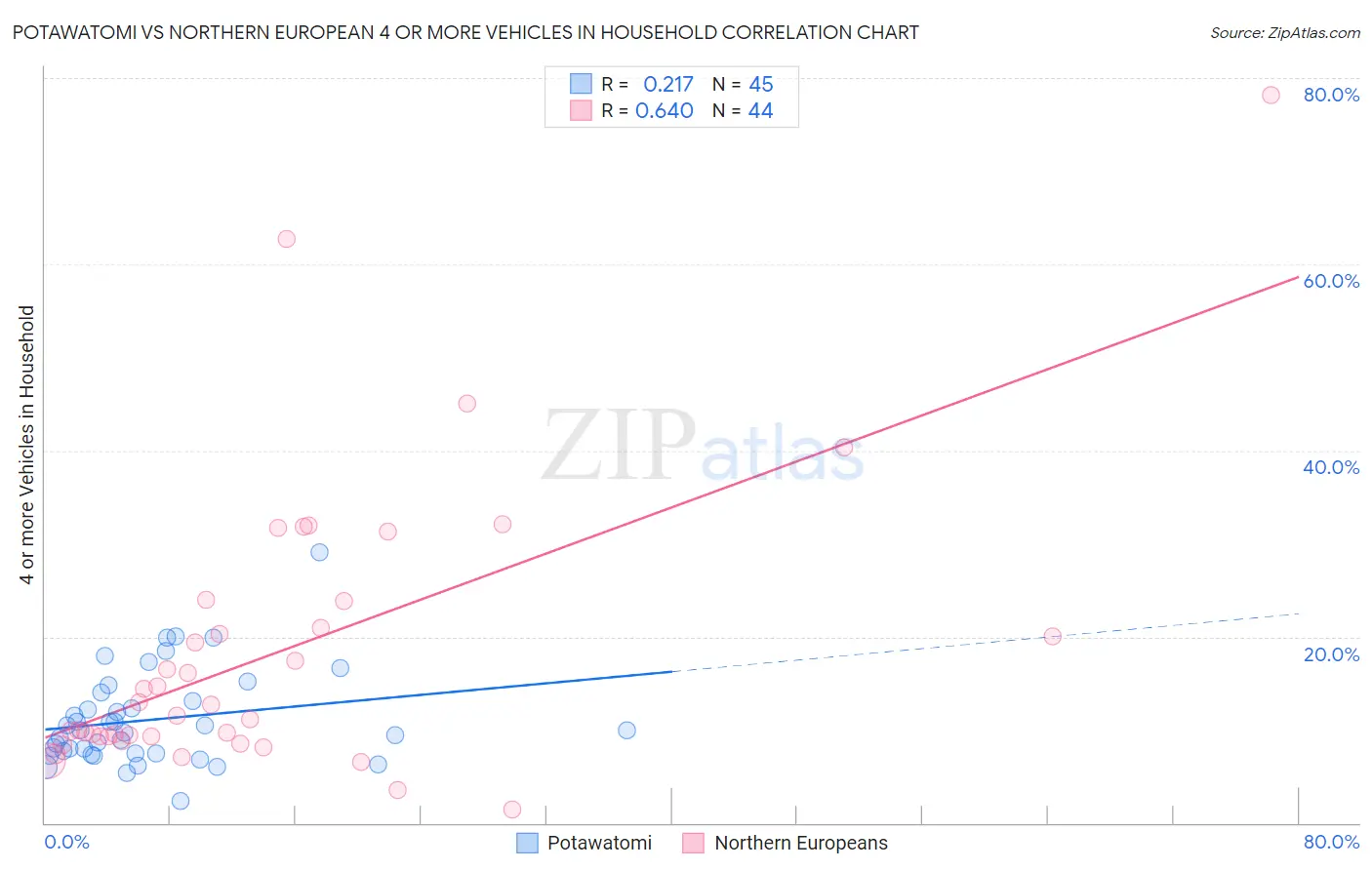 Potawatomi vs Northern European 4 or more Vehicles in Household