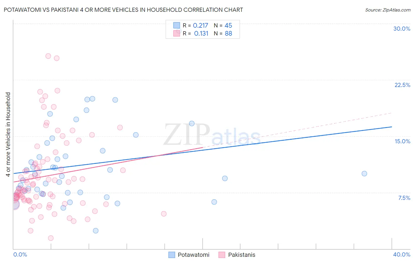 Potawatomi vs Pakistani 4 or more Vehicles in Household