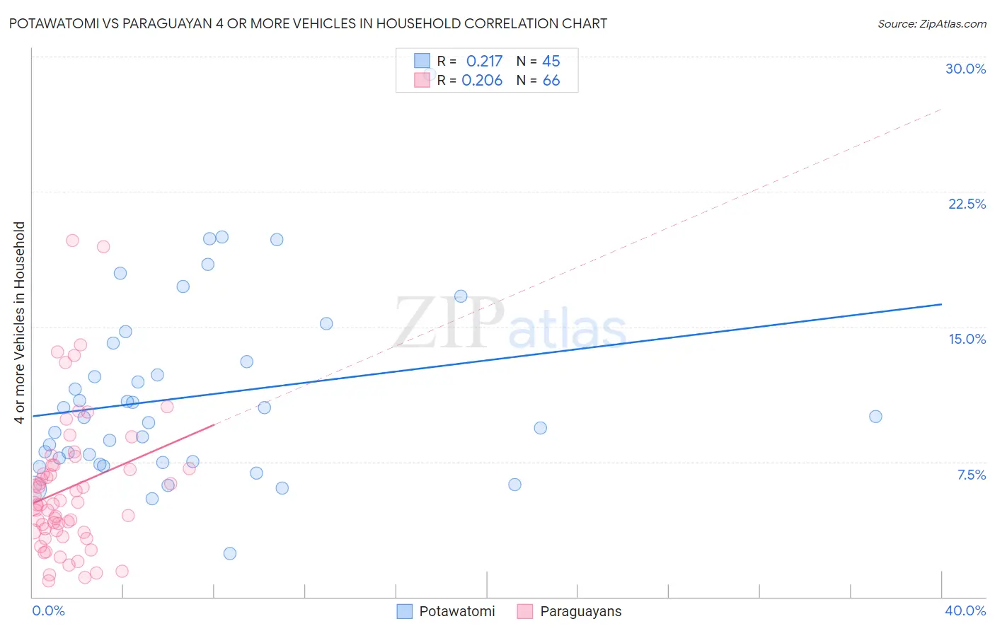 Potawatomi vs Paraguayan 4 or more Vehicles in Household