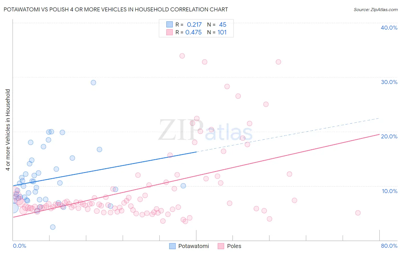 Potawatomi vs Polish 4 or more Vehicles in Household