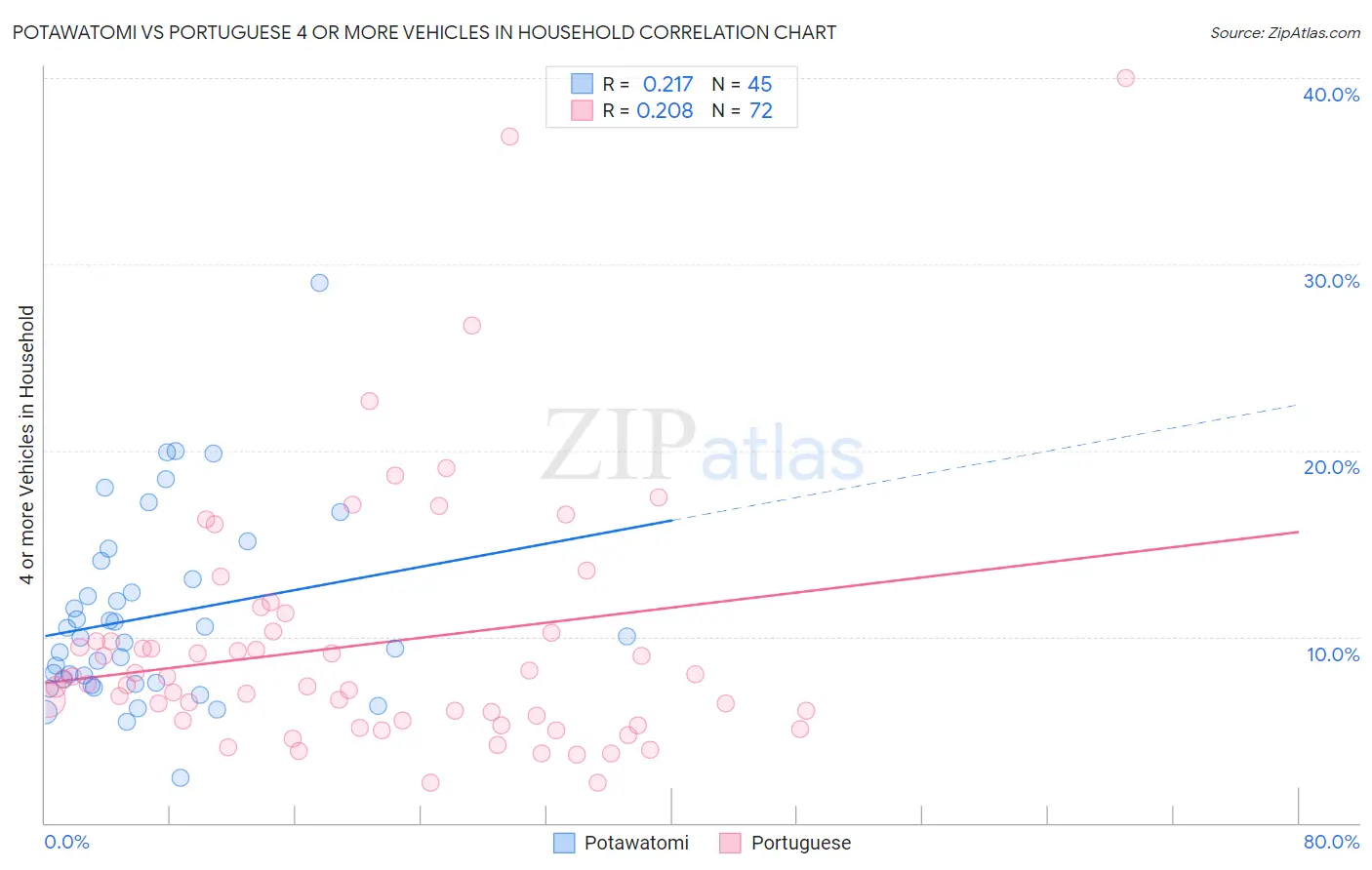 Potawatomi vs Portuguese 4 or more Vehicles in Household