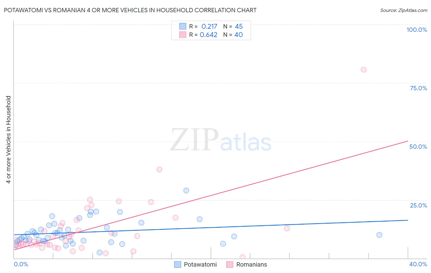 Potawatomi vs Romanian 4 or more Vehicles in Household