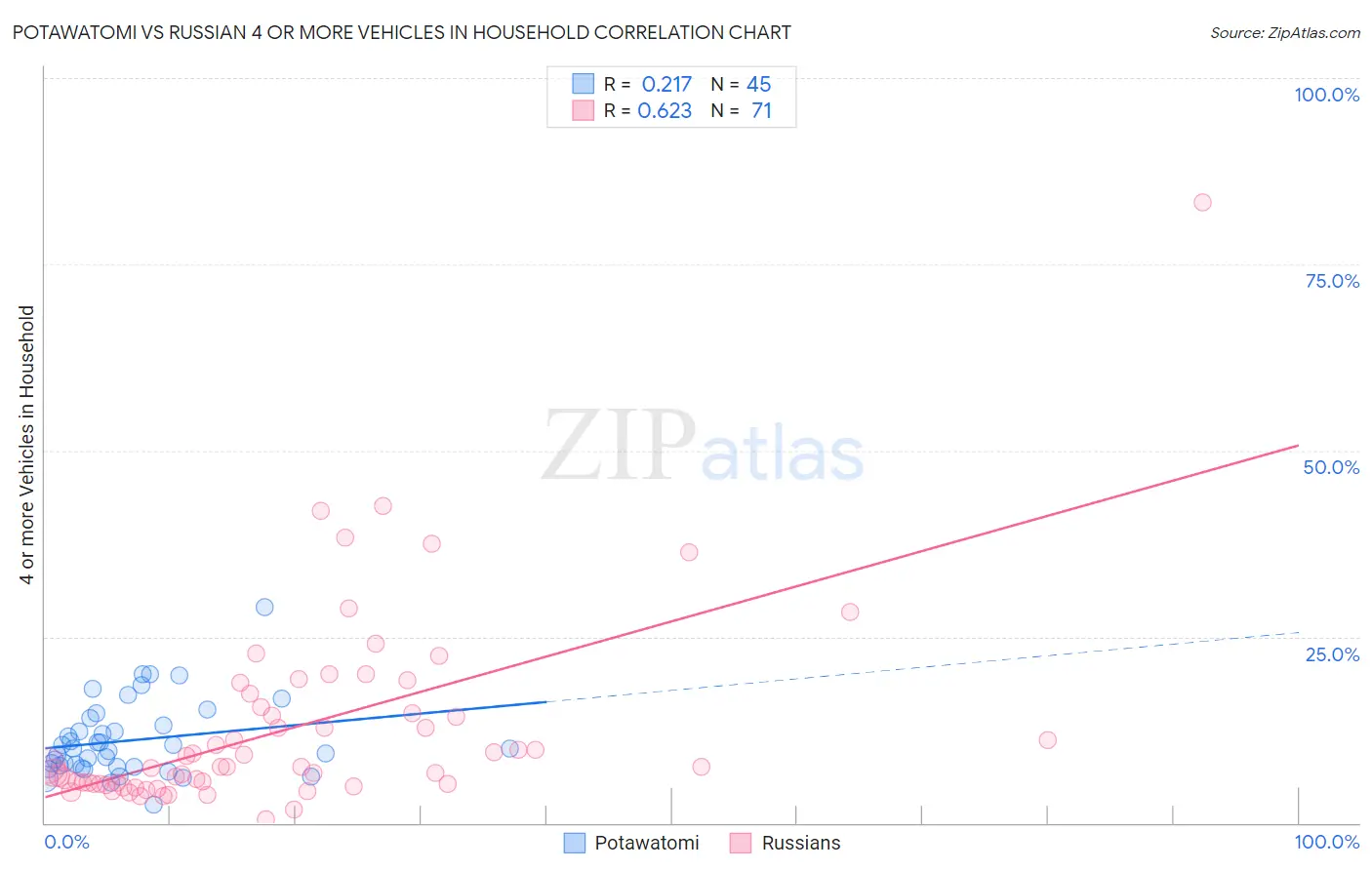 Potawatomi vs Russian 4 or more Vehicles in Household