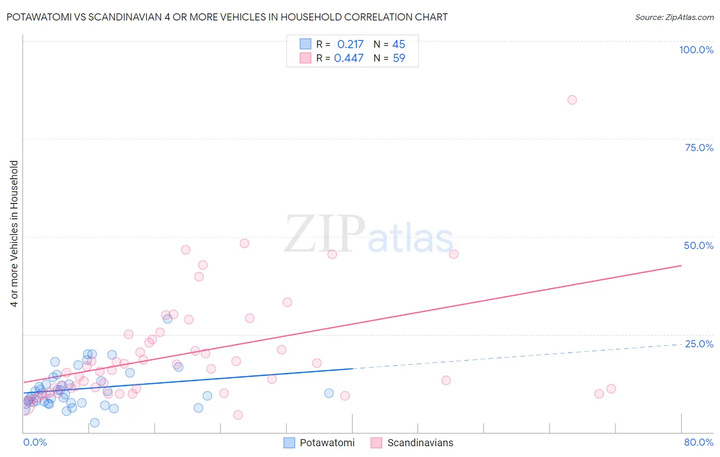 Potawatomi vs Scandinavian 4 or more Vehicles in Household