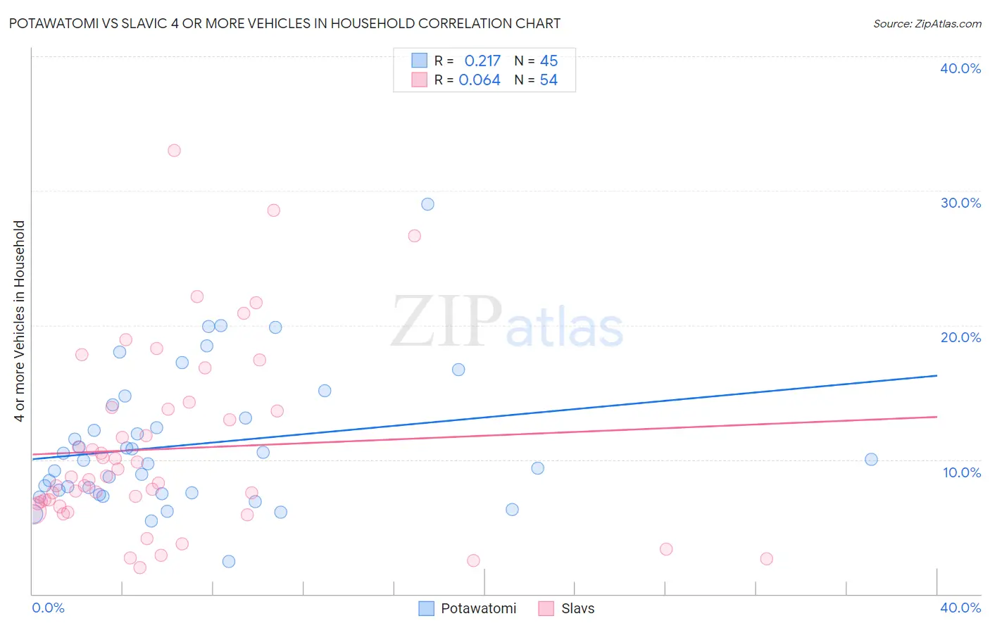 Potawatomi vs Slavic 4 or more Vehicles in Household