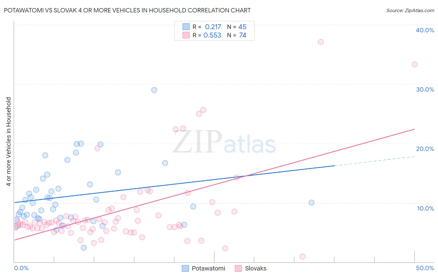 Potawatomi vs Slovak 4 or more Vehicles in Household