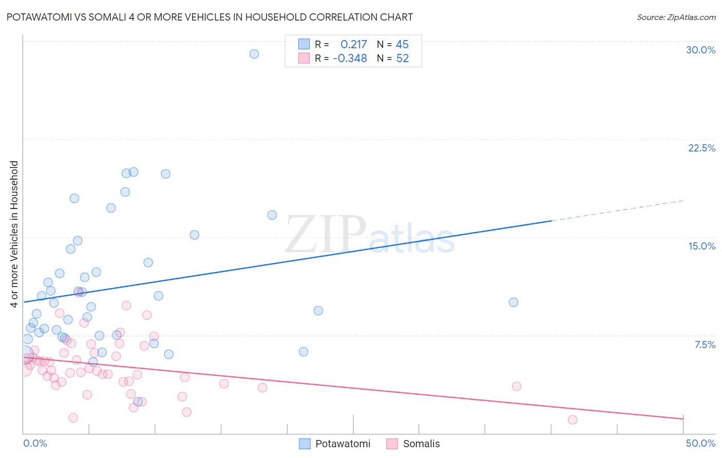 Potawatomi vs Somali 4 or more Vehicles in Household