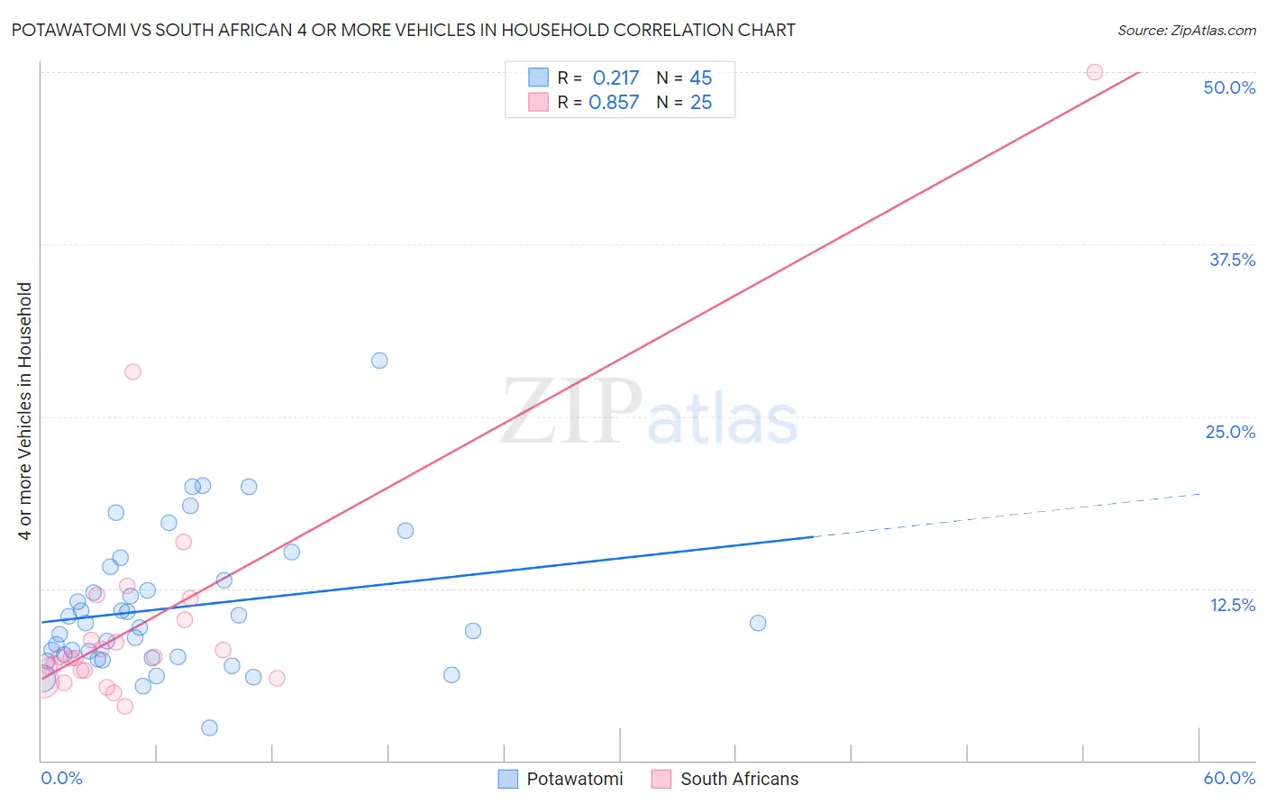 Potawatomi vs South African 4 or more Vehicles in Household