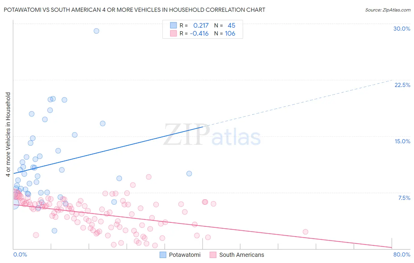 Potawatomi vs South American 4 or more Vehicles in Household