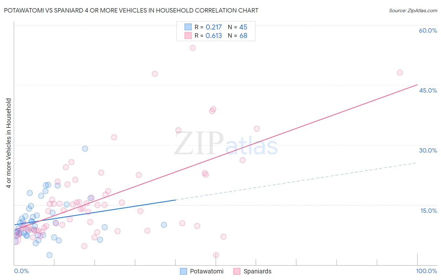 Potawatomi vs Spaniard 4 or more Vehicles in Household