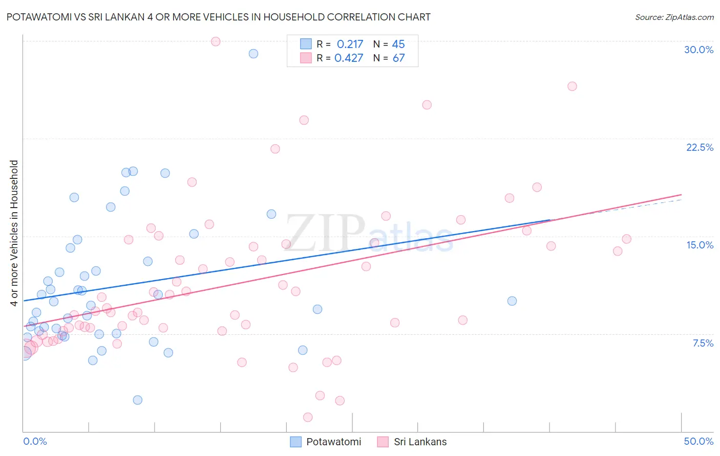 Potawatomi vs Sri Lankan 4 or more Vehicles in Household