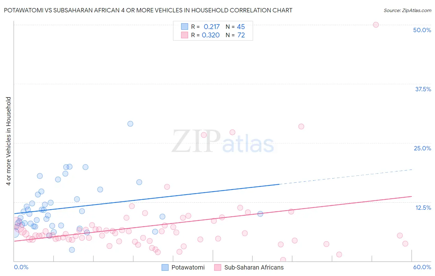 Potawatomi vs Subsaharan African 4 or more Vehicles in Household
