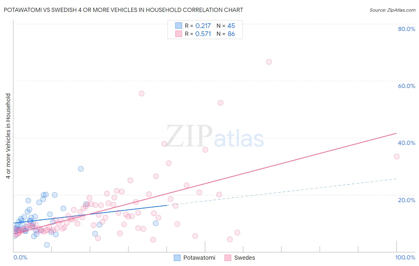 Potawatomi vs Swedish 4 or more Vehicles in Household