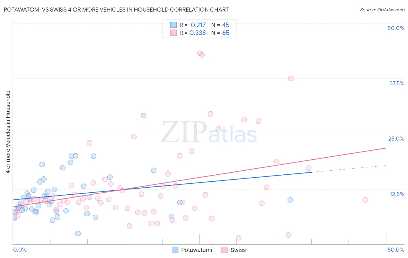 Potawatomi vs Swiss 4 or more Vehicles in Household