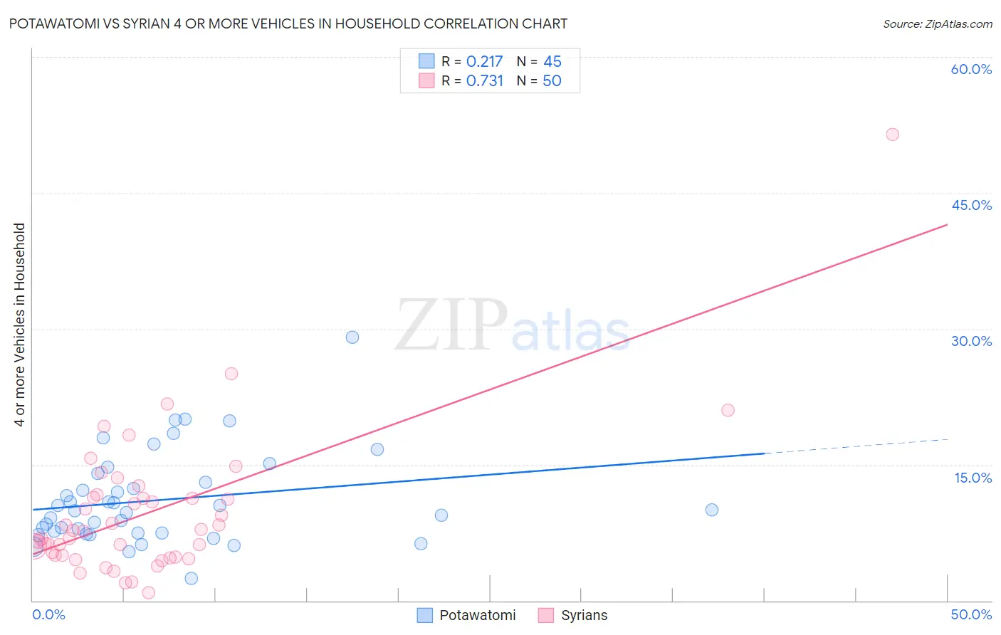 Potawatomi vs Syrian 4 or more Vehicles in Household