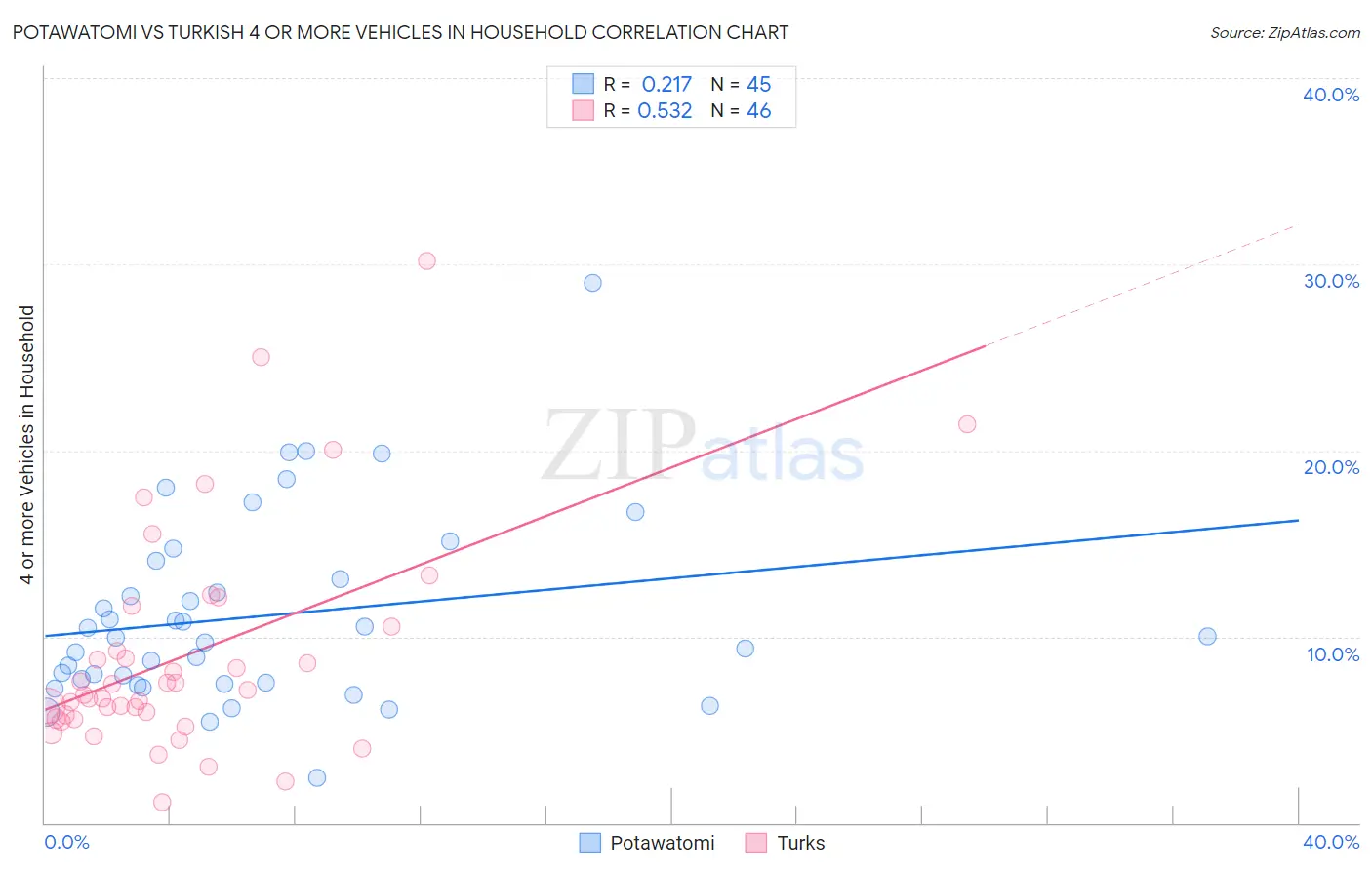 Potawatomi vs Turkish 4 or more Vehicles in Household