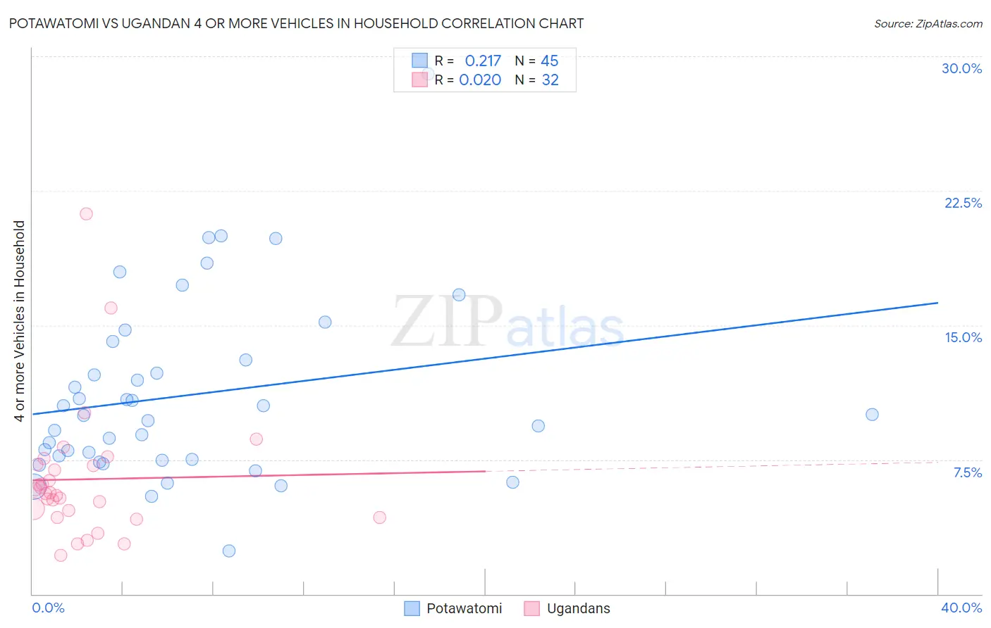 Potawatomi vs Ugandan 4 or more Vehicles in Household