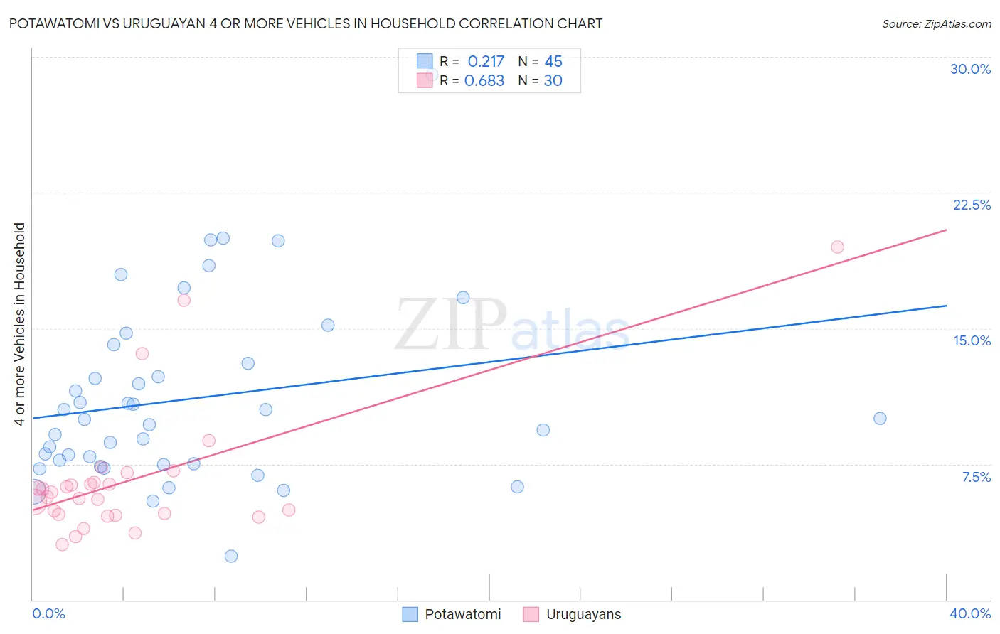 Potawatomi vs Uruguayan 4 or more Vehicles in Household