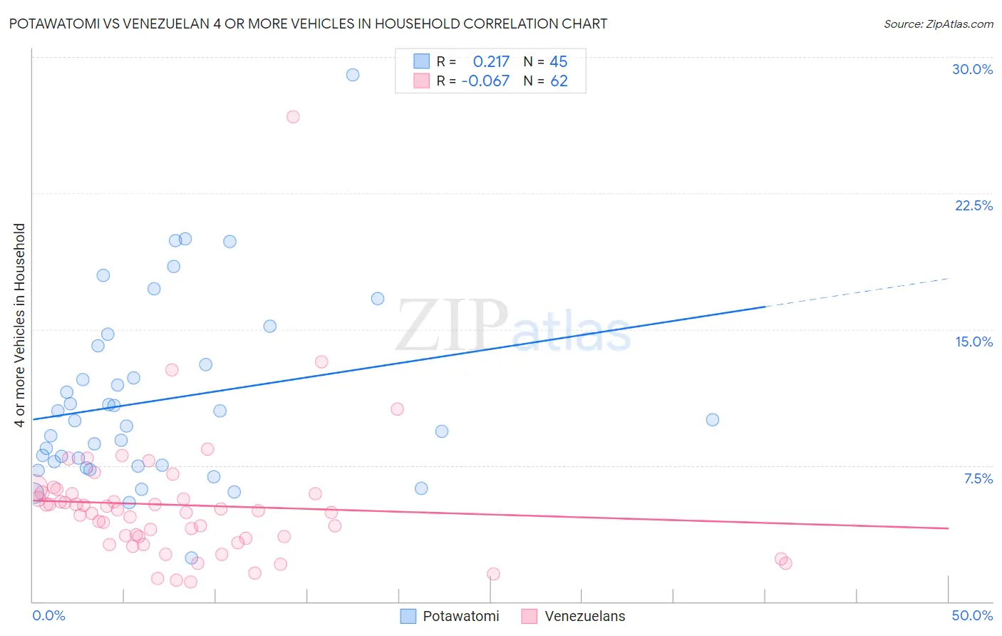 Potawatomi vs Venezuelan 4 or more Vehicles in Household