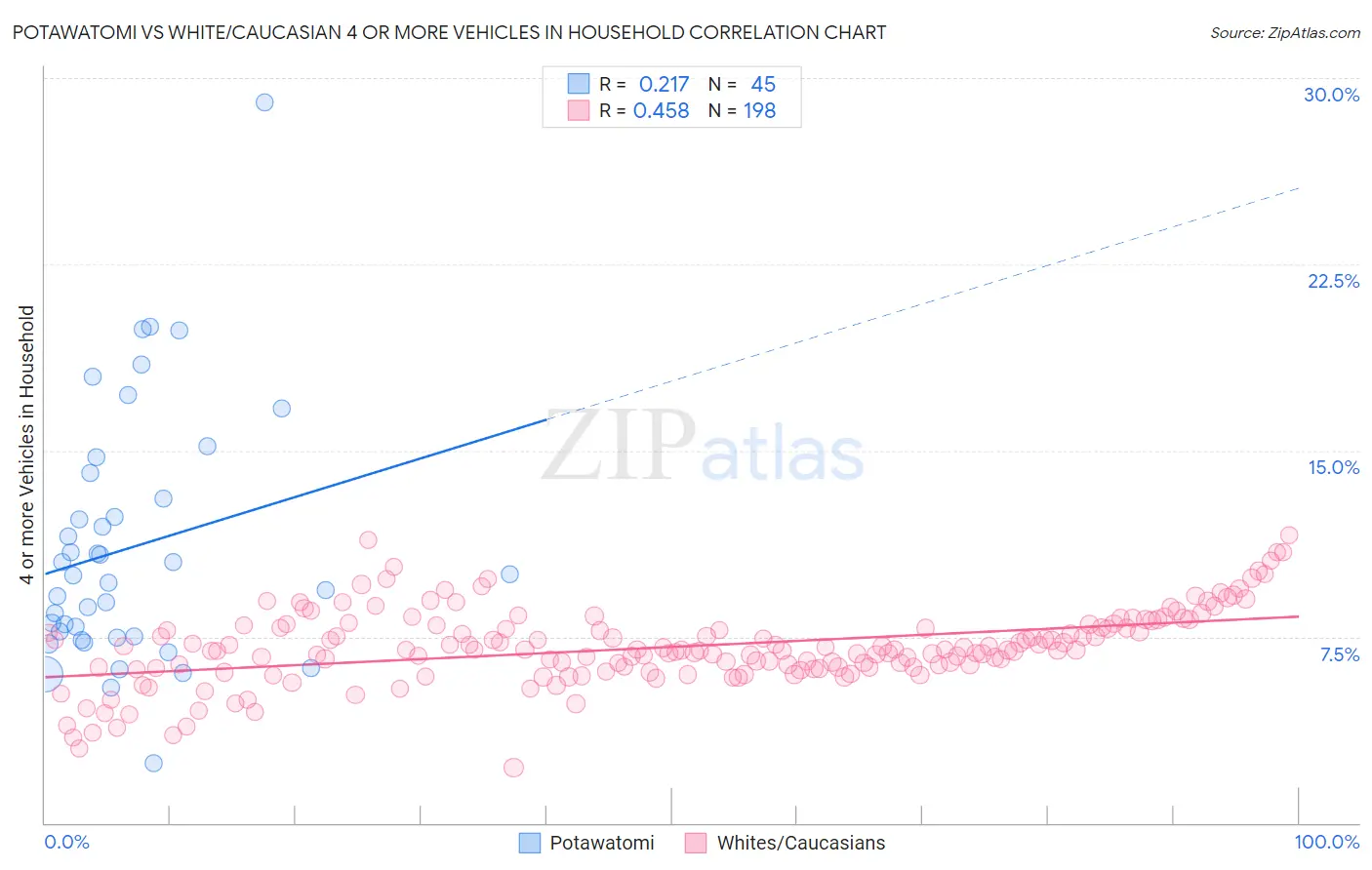 Potawatomi vs White/Caucasian 4 or more Vehicles in Household