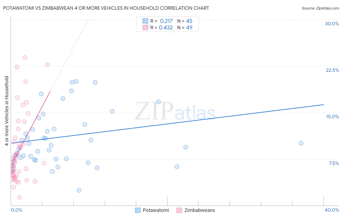 Potawatomi vs Zimbabwean 4 or more Vehicles in Household