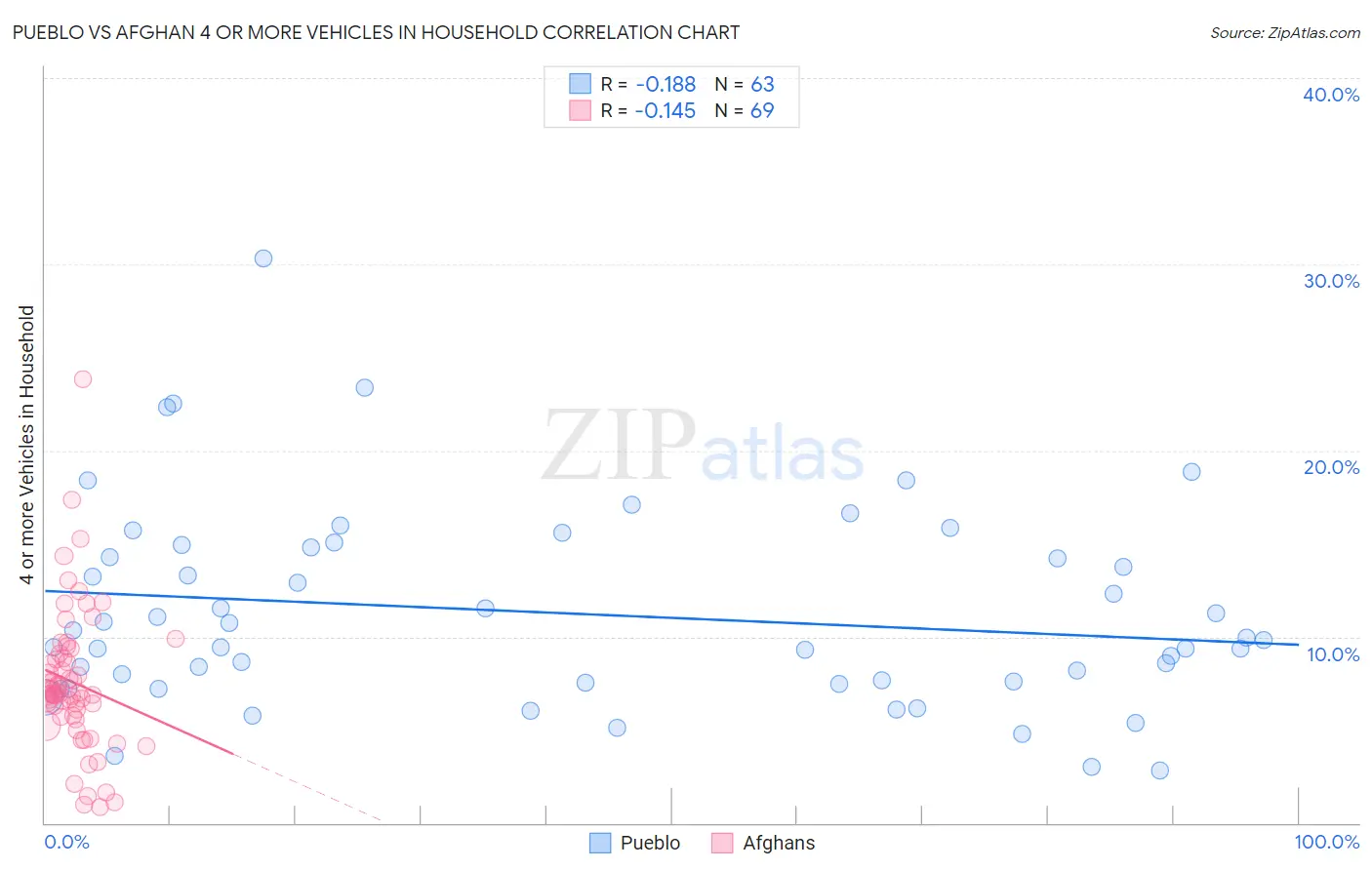 Pueblo vs Afghan 4 or more Vehicles in Household
