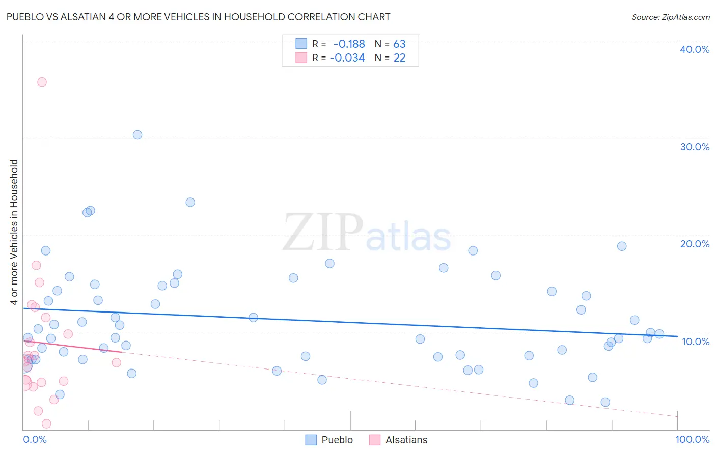 Pueblo vs Alsatian 4 or more Vehicles in Household