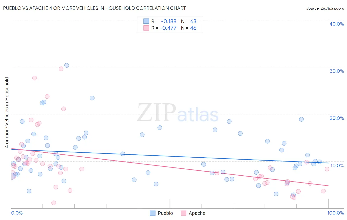 Pueblo vs Apache 4 or more Vehicles in Household