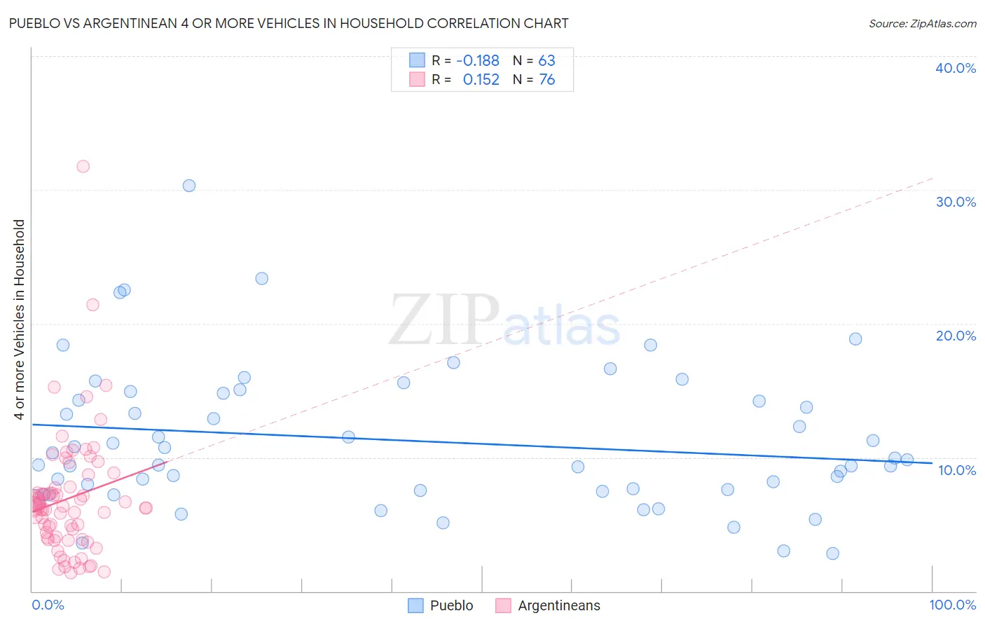 Pueblo vs Argentinean 4 or more Vehicles in Household