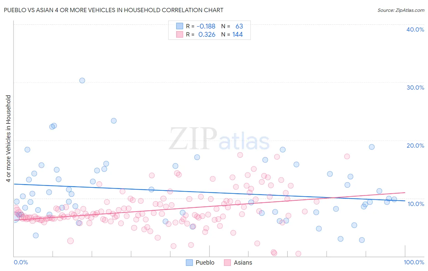 Pueblo vs Asian 4 or more Vehicles in Household